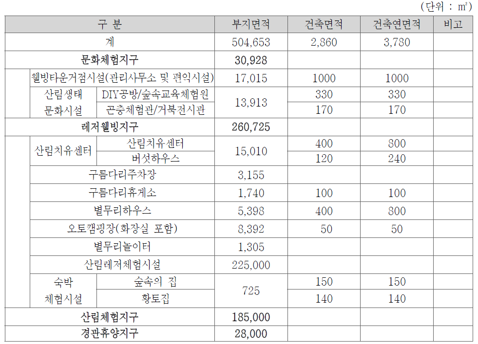 좌구산 산림생태문화체험단지 시설계획