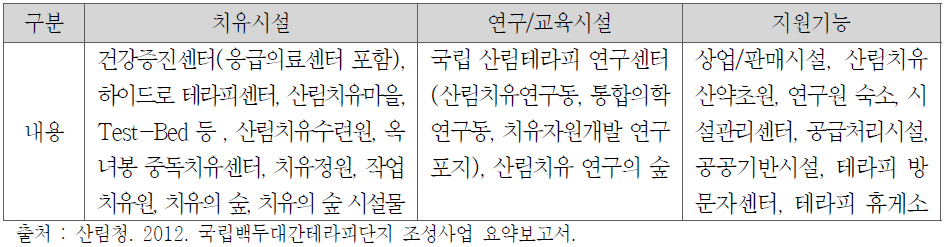 국립 백두대간 테라피 단지의 기능과 시설