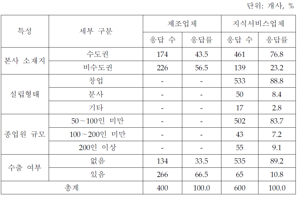 응답업체의 특성