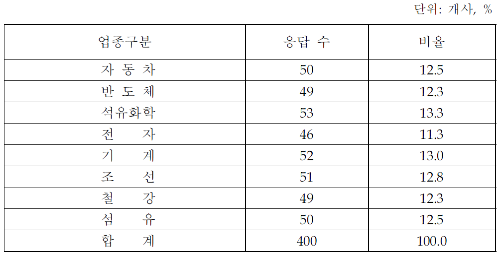 제조업체 응답표본의 업종별 구분(제조업체 조사결과)