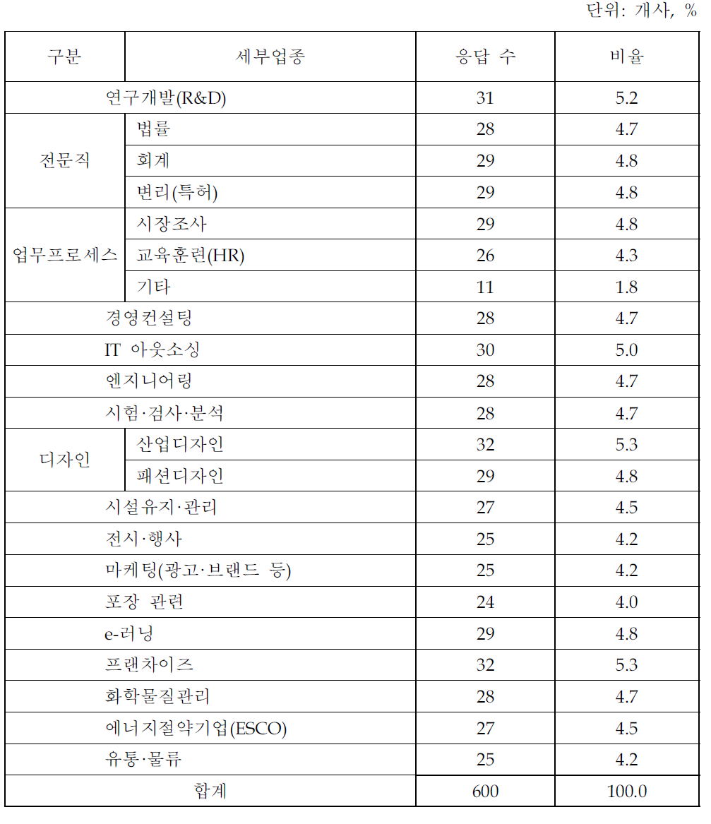 지식서비스업체 응답표본의 업종별 구분(지식서비스업체 조사결과)