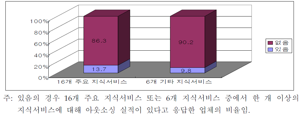 제조업체의 지식서비스 활용 경험(제조업체 조사결과)