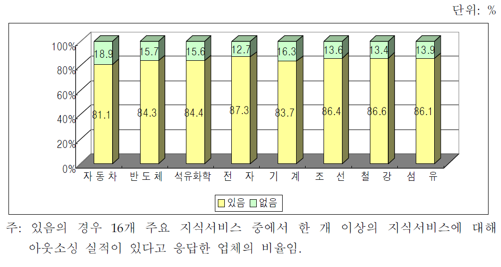 16개 주요 지식서비스에 대한 제조업종별 활용경험(제조업체 조사결과)