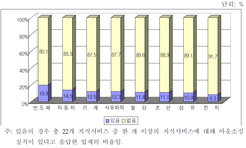 22개 지식서비스에 대한 제조업종별 활용경험(제조업체 조사결과)