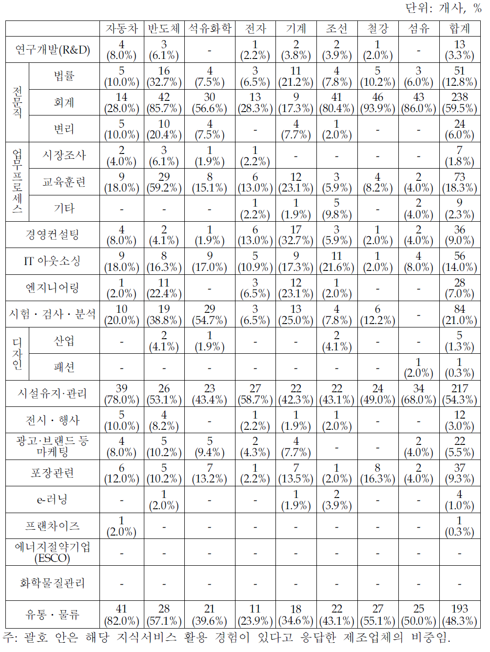 제조업종별 지식서비스분야별 아웃소싱 활용 경험(제조업체 조사결과)