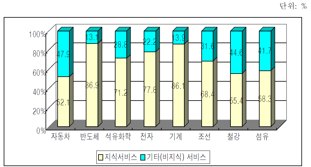 2006년 제조업종별 지식서비스 조달비율(제조업체 조사결과)