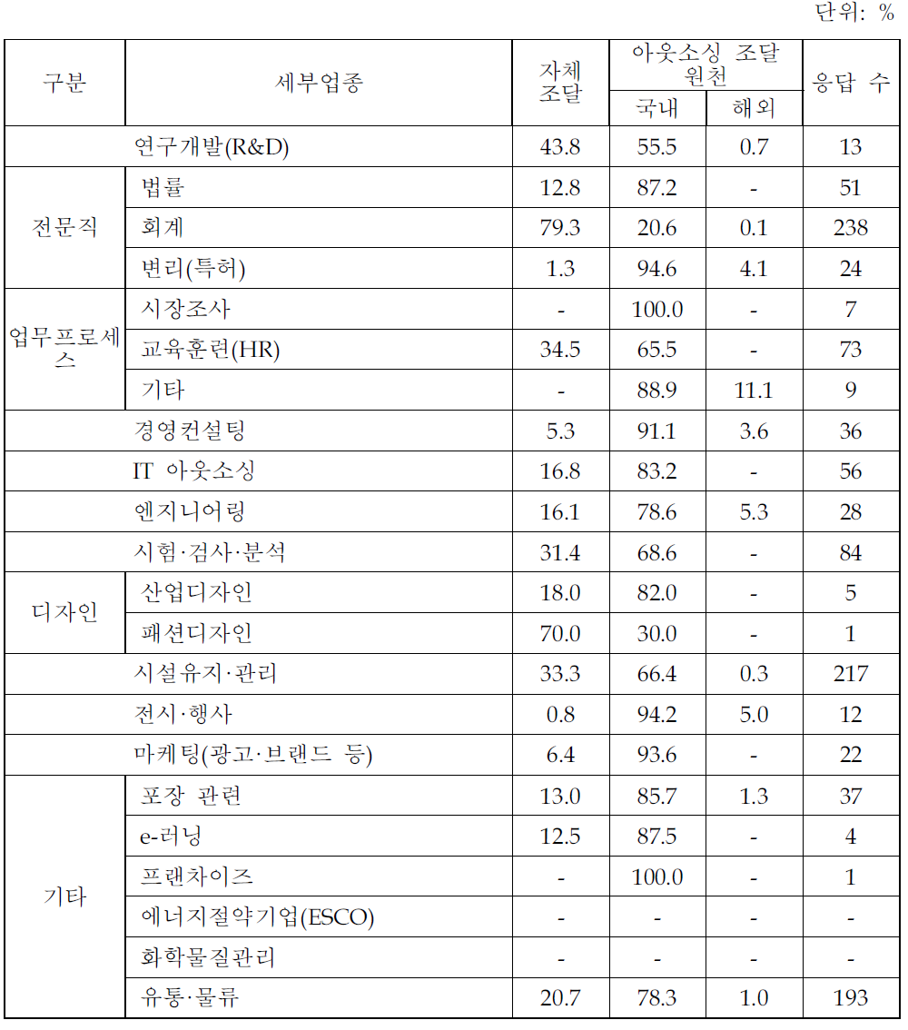 2006년 지식서비스 조달원천별 아웃소싱 활용 실적(제조업체 조사결과)