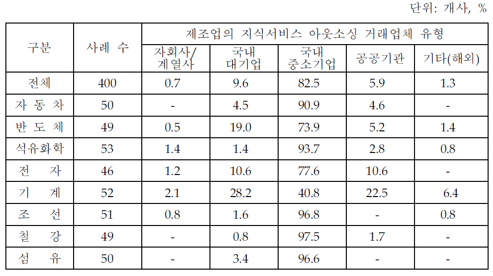 2006년 제조업종별 지식서비스 아웃소싱 거래업체 유형(제조업체 조사결과)