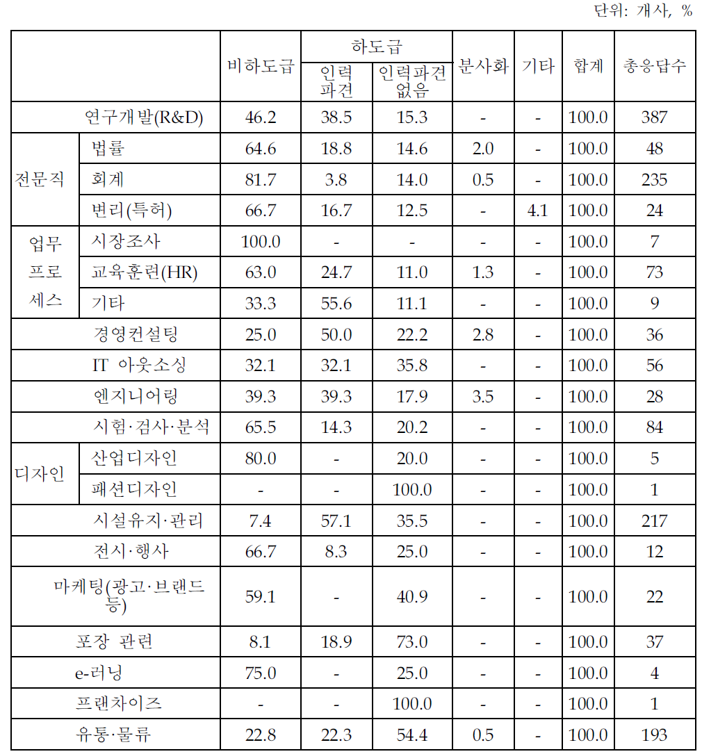 지식서비스업종별 아웃소싱 거래 형태(제조업체 조사결과)