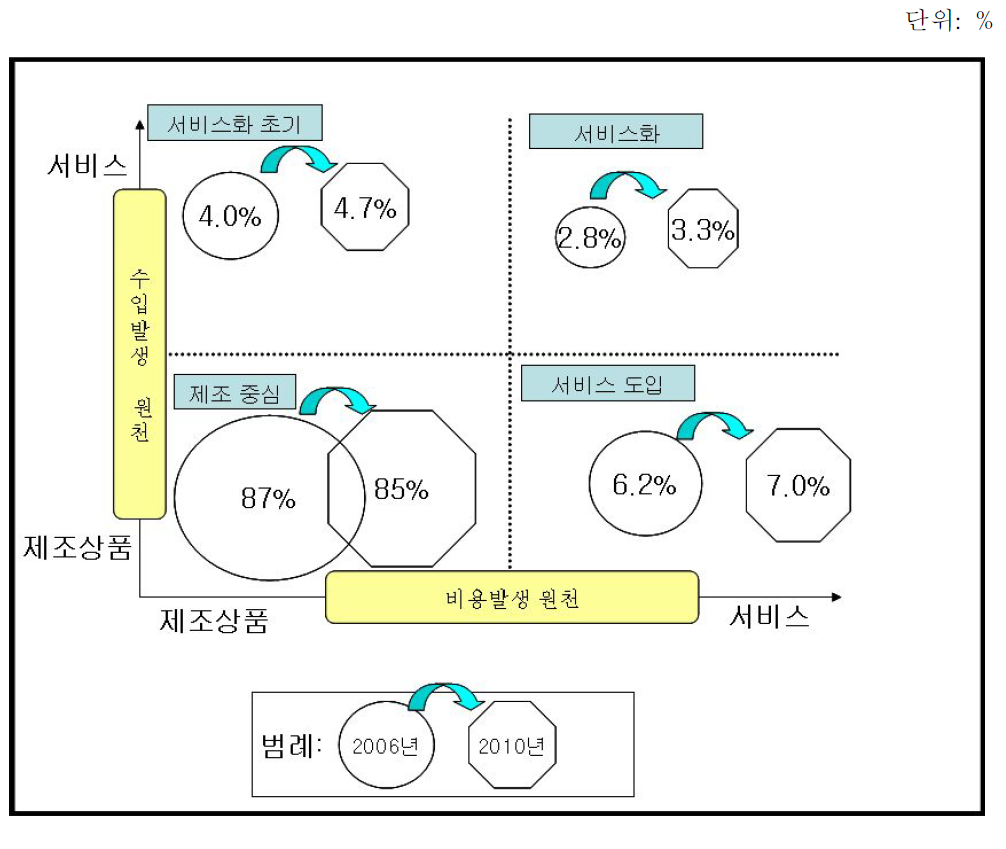 제조업의 서비스화 발전단계별 수준 및 향후 전망(제조업체)