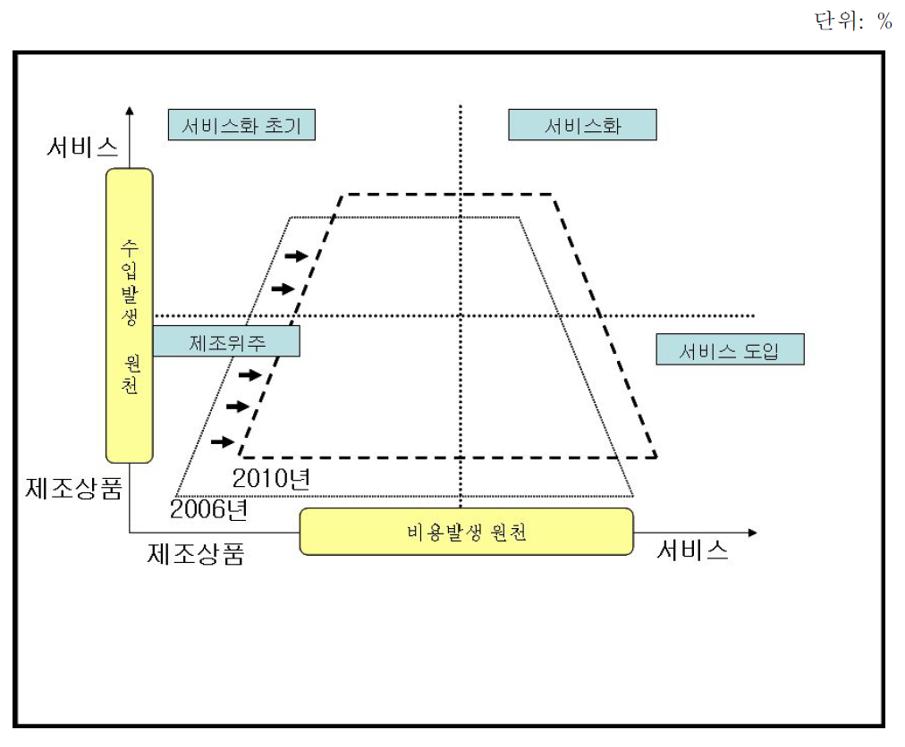 제조업의 서비스화 발전구조 전망 (제조업체)