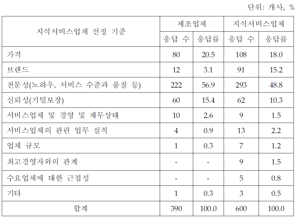 수요업체들의 지식서비스 업체 선정 기준