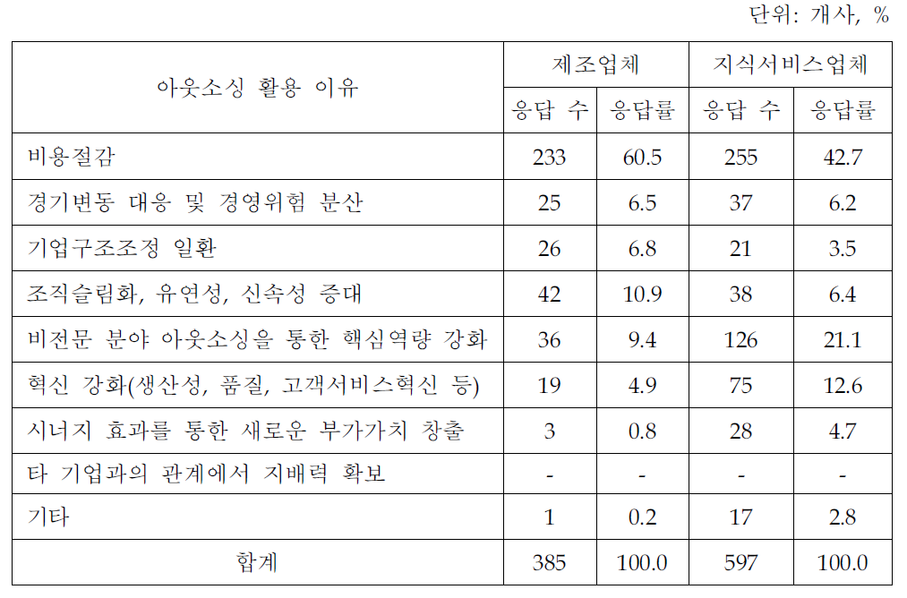 지식서비스 아웃소싱 활용 이유