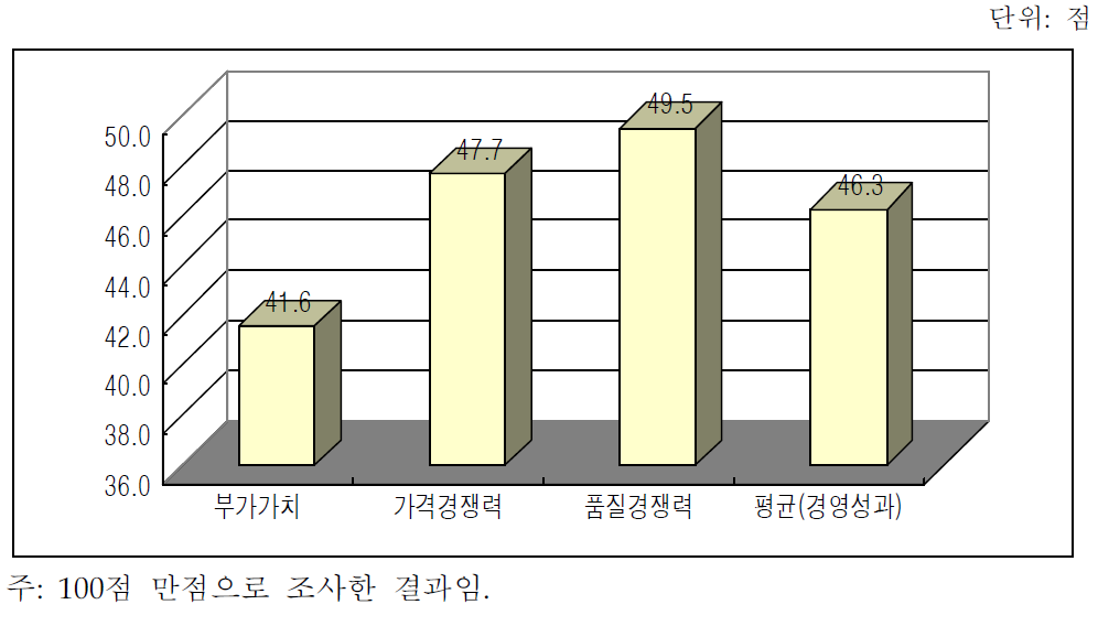 지식서비스 아웃소싱의 경영성과 기여도(제조업체 조사결과)