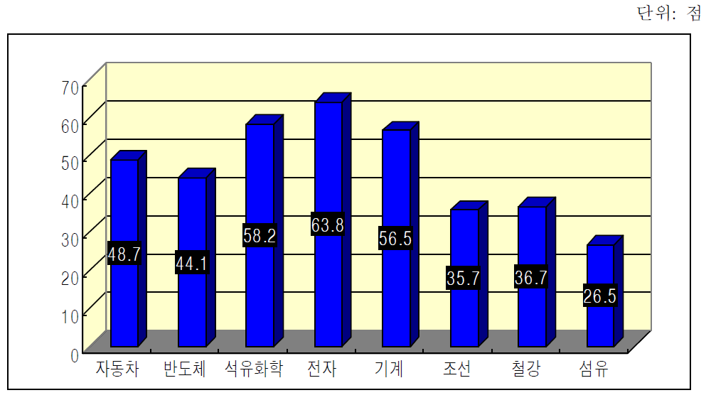 지식서비스 아웃소싱의 제조업종별 경영성과 기여도(제조업체 조사결과)