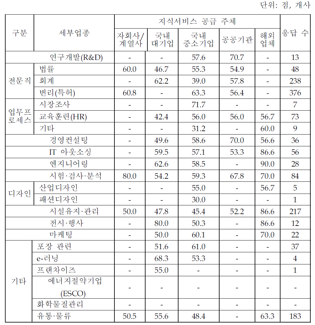 2006년 지식서비스 거래업체 유형별 경영성과 기여도(제조업체 조사결과)