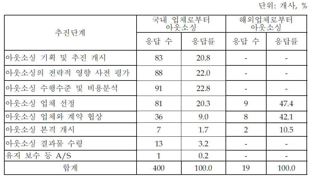 아웃소싱 단계별 애로사항(제조업체 조사결과)