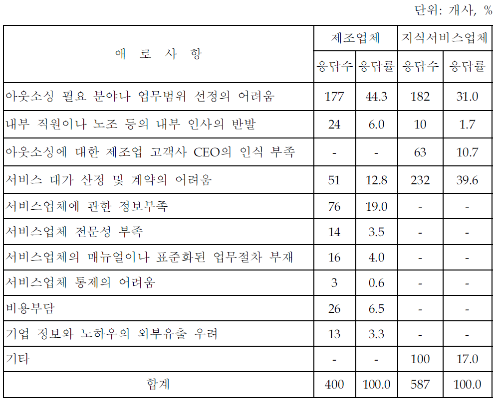 제조업체와의 지식서비스 아웃소싱 업무 추진 애로사항