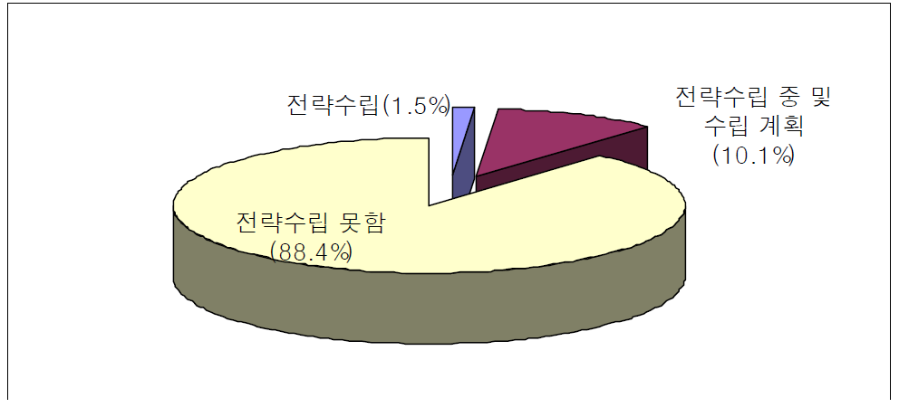 지식서비스 아웃소싱 추진 전략 수립실태(제조업체 조사결과)