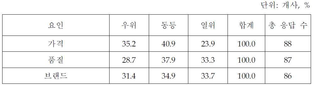 항목별 지식서비스 경쟁력 수준(지식서비스업체 조사결과)