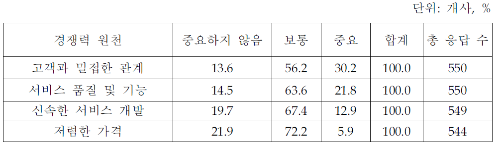 지식서비스의 경쟁력 원천(지식서비스업체 조사결과)