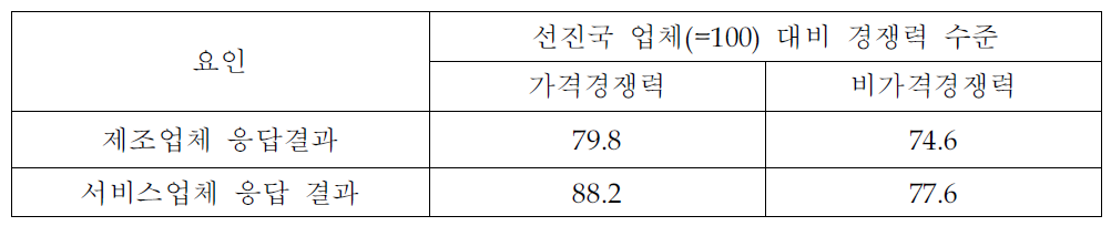 선진국 대비 지식서비스업체의 경쟁력 수준