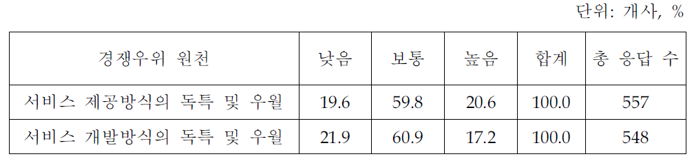 지식서비스의 경쟁우위 원천(지식서비스업체 조사결과)