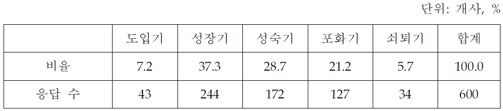 지식서비스의 수명주기(지식서비스업체 조사결과)