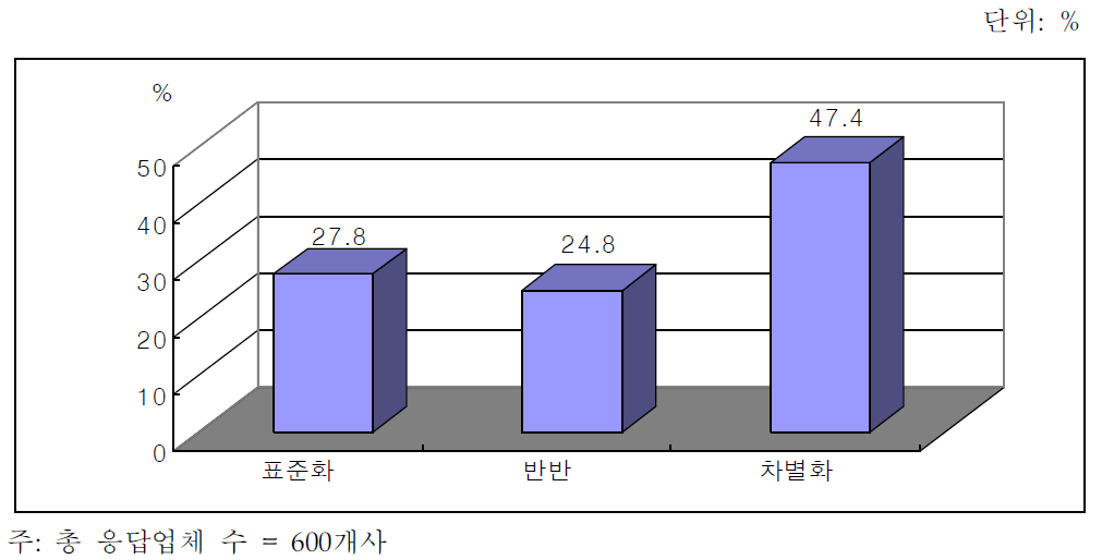 지식서비스의 표준화 정도(지식서비스업체 조사결과)