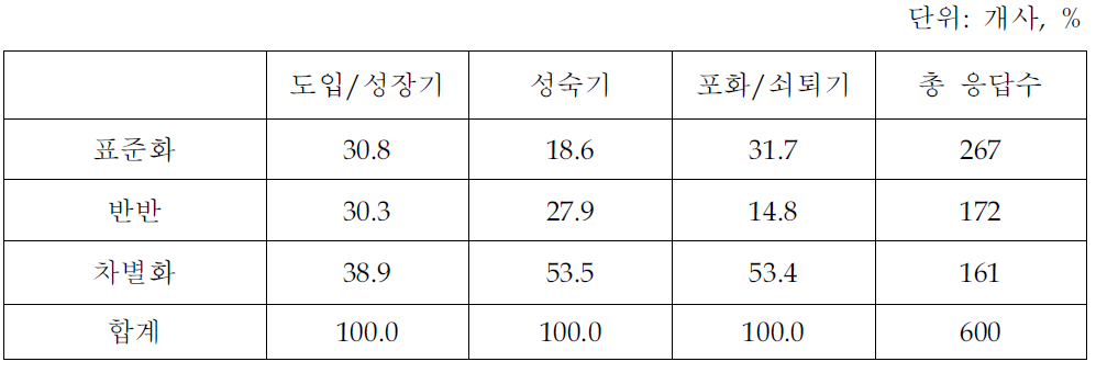 지식서비스의 수명주기별 차별화 정도(지식서비스업체 조사결과)