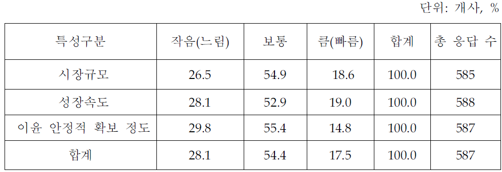 지식서비스의 시장 특성(지식서비스업체 조사결과)