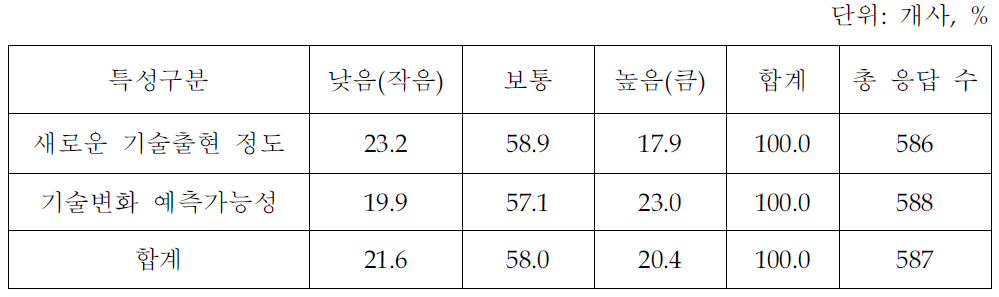 지식서비스의 기술 특성(지식서비스업체 조사결과)