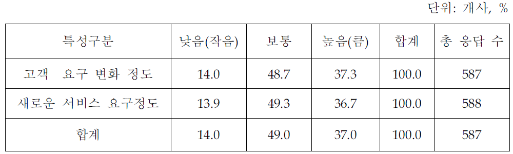 지식서비스의 고객수요 특성(지식서비스업체 조사결과)