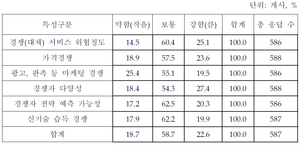 지식서비스의 경쟁적 특성(지식서비스업체 조사결과)