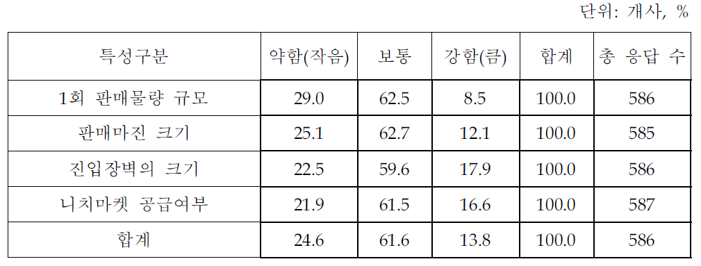 지식서비스의 판매 특성(지식서비스업체 조사결과)