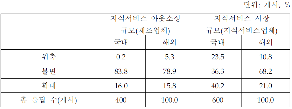 지식서비스의 국내외 시장 규모 변화(2006년)