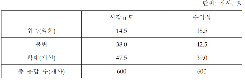 지식서비스의 시장 규모 및 수익성 변화 전망(지식서비스업체 조사결과)