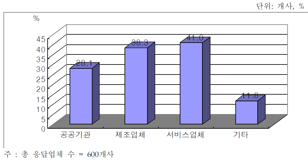 지식서비스업체의 고객 유형별 비중(지식서비스업체 조사결과)