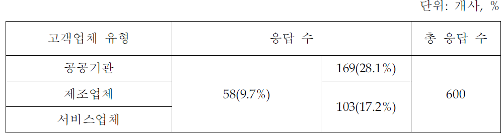 지식서비스의 고객 유형별 구조(지식서비스업체 조사결과)