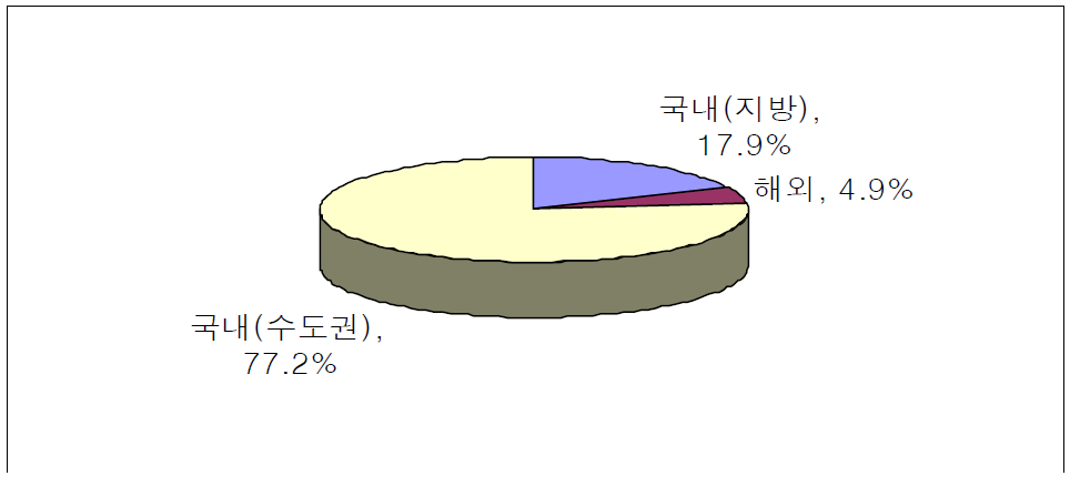 지식서비스업체의 경쟁업체가 소재하고 있는 지역