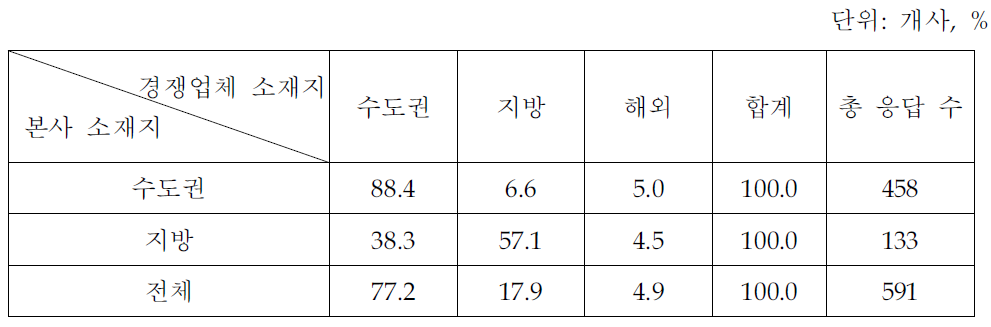 지식서비스업체의 국내외 경쟁 구조(지식서비스업체 조사결과)