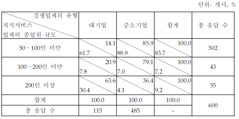 종업원 규모별 경쟁업체 유형(지식서비스업체 조사결과)