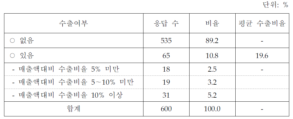 지식서비스의 수출현황(지식서비스업체 조사결과)