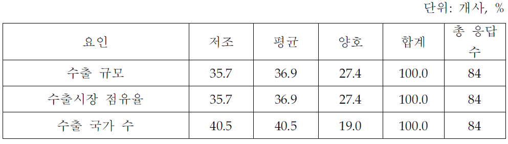 2006년 지식서비스 수출 수준 비교 평가(지식서비스업체 조사결과)