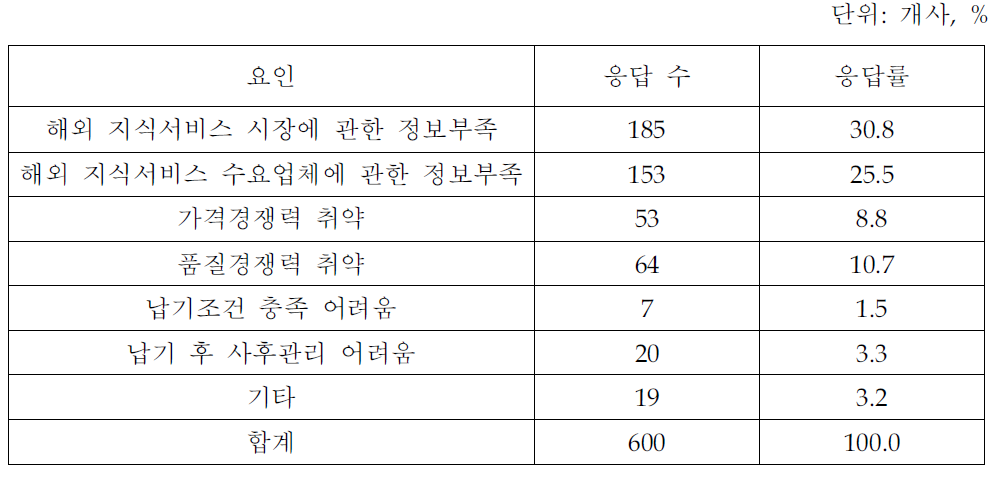 지식서비스 수출 제약요인(지식서비스업체 조사결과)