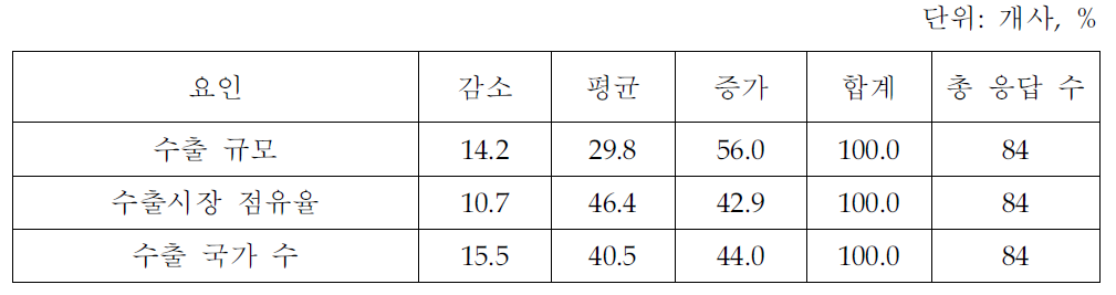 2007～2010년간 지식서비스 수출 수준 비교 평가 예상(지식서비스업체 조사결과)