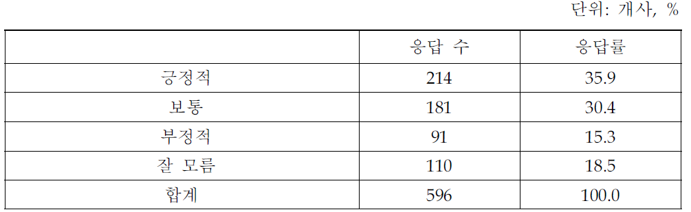 한․미 FTA가 지식서비스 활성화에 미치는 영향(지식서비스업체 조사결과)