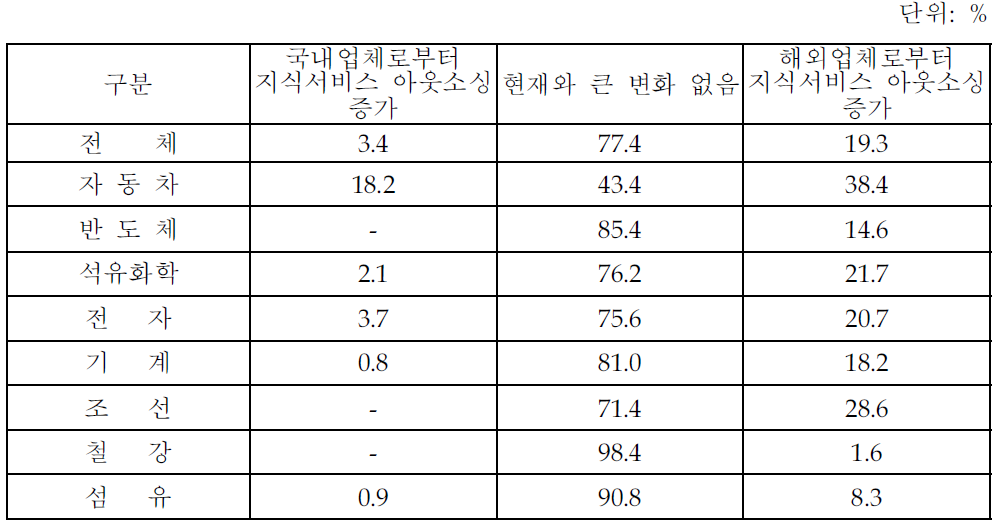 한․미 FTA에 따른 제조업종별 지식서비스 아웃소싱 변화 예상(제조업체 조사결과)