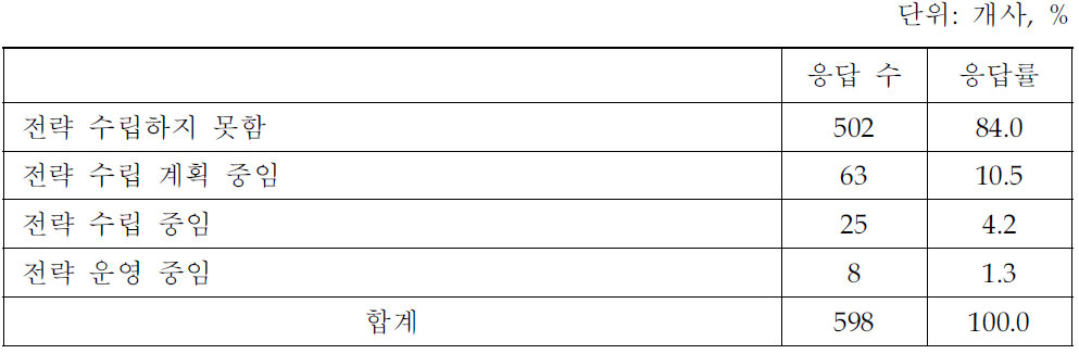 한․미 FTA대응전략 수립 실태(지식서비스업체 조사결과)