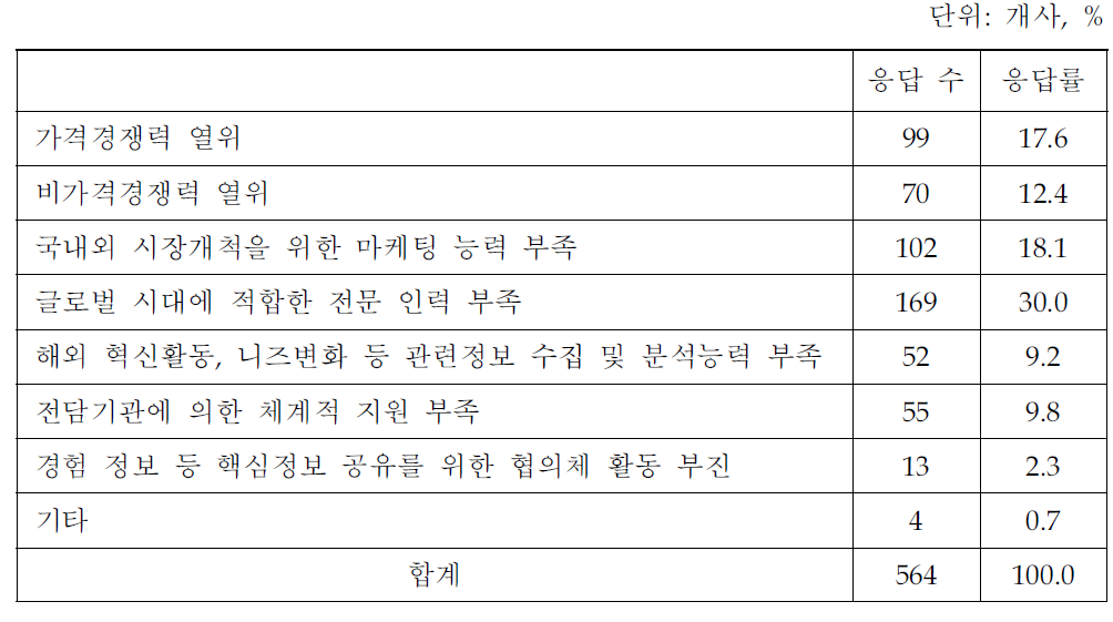 한․미 FTA대응전략 수립관련 애로사항(지식서비스업체 조사결과)